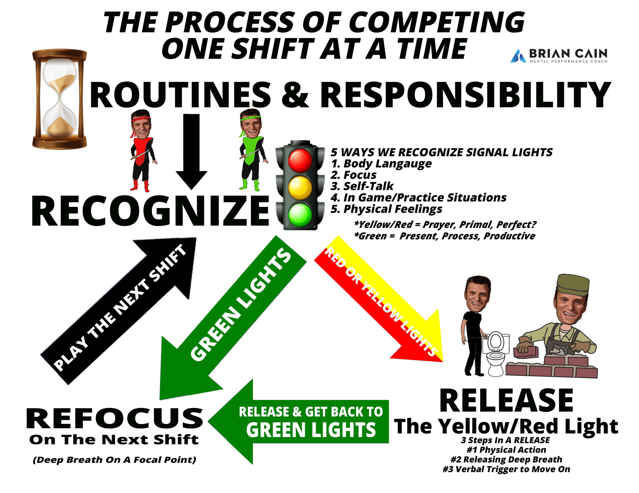 Brian Cain's Process of The R's - adapted from his mentor Dr. Ken Ravizza - Recognize, Release, Refocus..