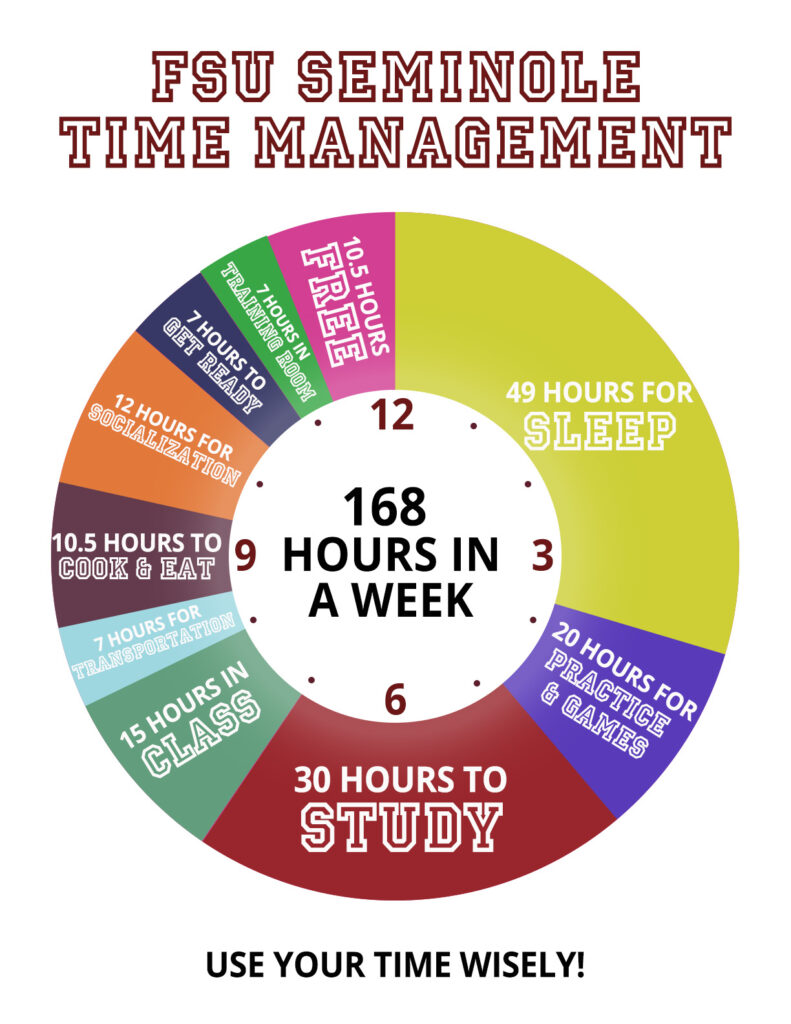 An example of Florida State Softball (2018 NCAA National Champions) and how they discuss the 168 hours in a week with their athletes.